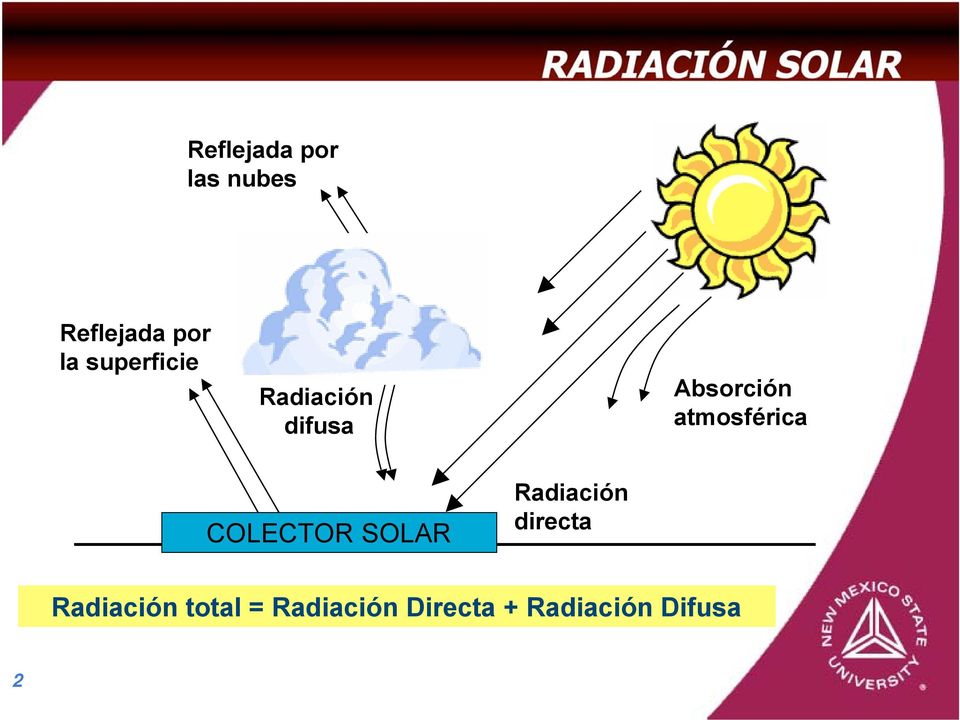 Absorción atmosférica COLECTOR SOLAR Radiación