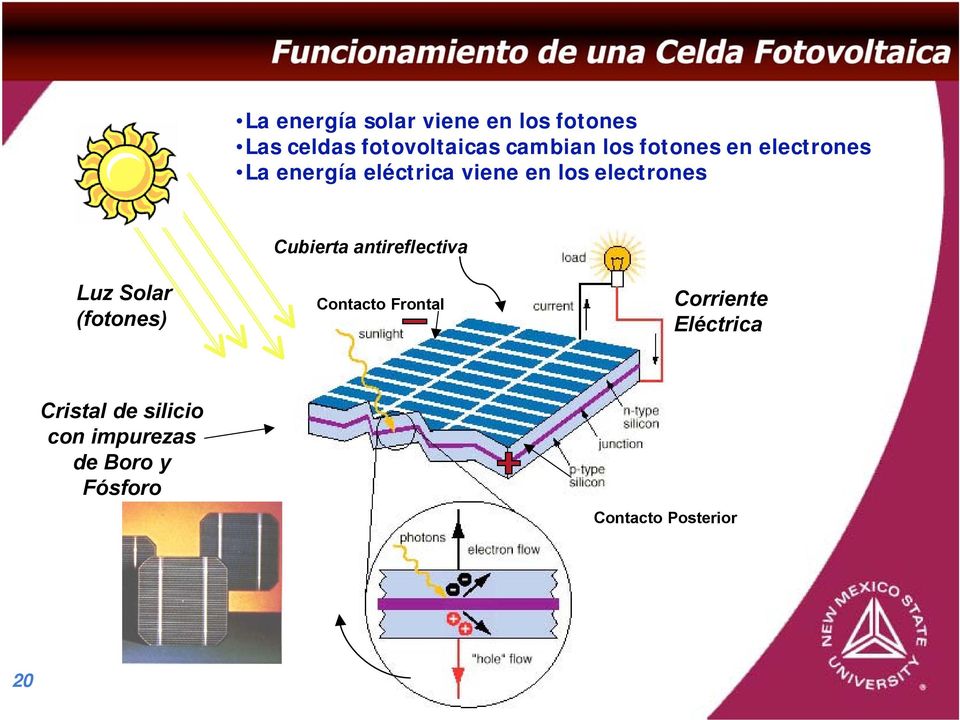en los electrones Cubierta antireflectiva Luz Solar (fotones) Contacto Frontal