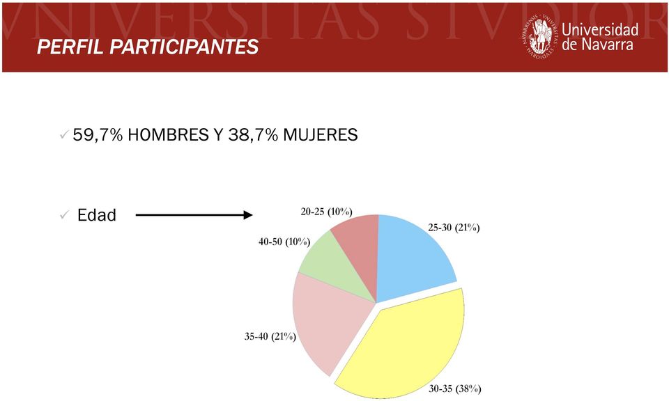59,7% HOMBRES