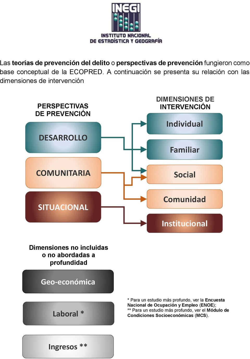 DIMENSIONES DE INTERVENCIÓN Individual Familiar Social Comunidad Institucional Dimensiones no incluidas o no abordadas a profundidad Geo-económica