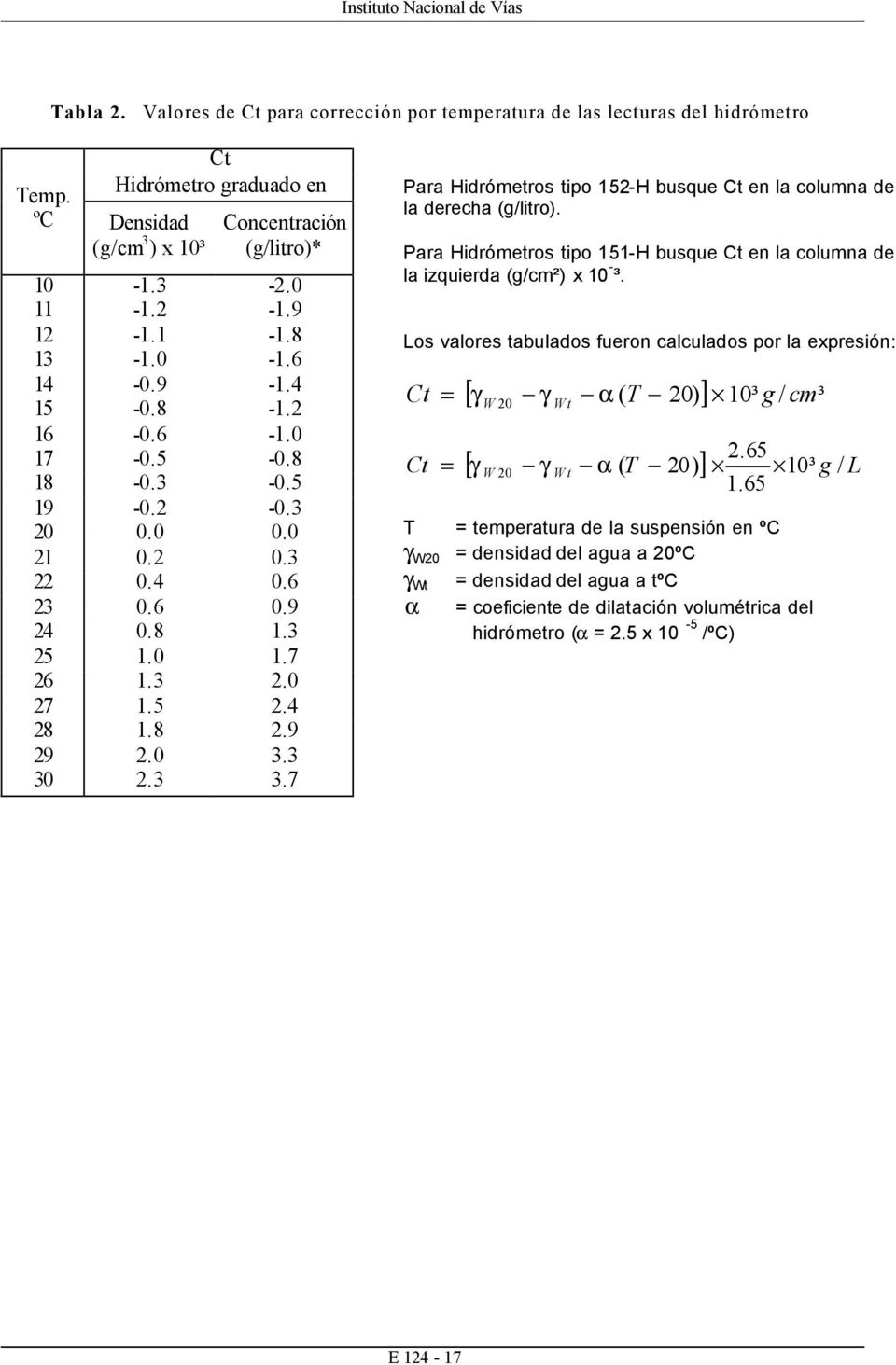 3 3.7 Para Hidrómetros tipo 152-H busque Ct en la columna de la derecha (g/litro). Para Hidrómetros tipo 151-H busque Ct en la columna de la izquierda (g/cm²) x 10 - ³.
