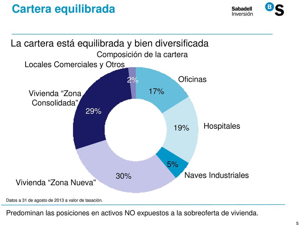 Hospitales Vivienda Zona Nueva 30% 5% Naves Industriales Datos a 31 de agosto de 2013 a