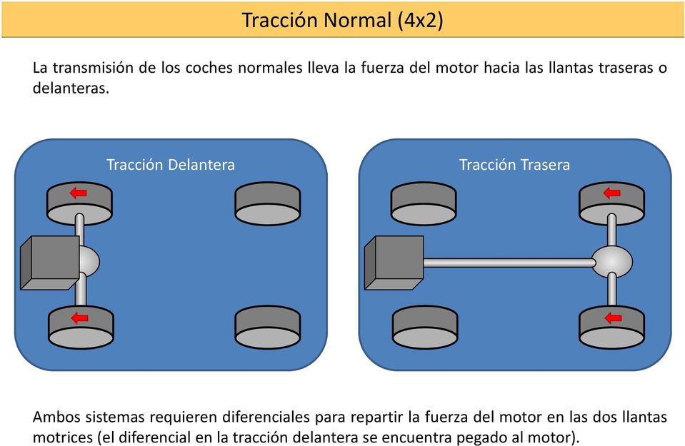 Tracción Delantera Tracción Trasera Ambos sistemas requieren diferenciales para