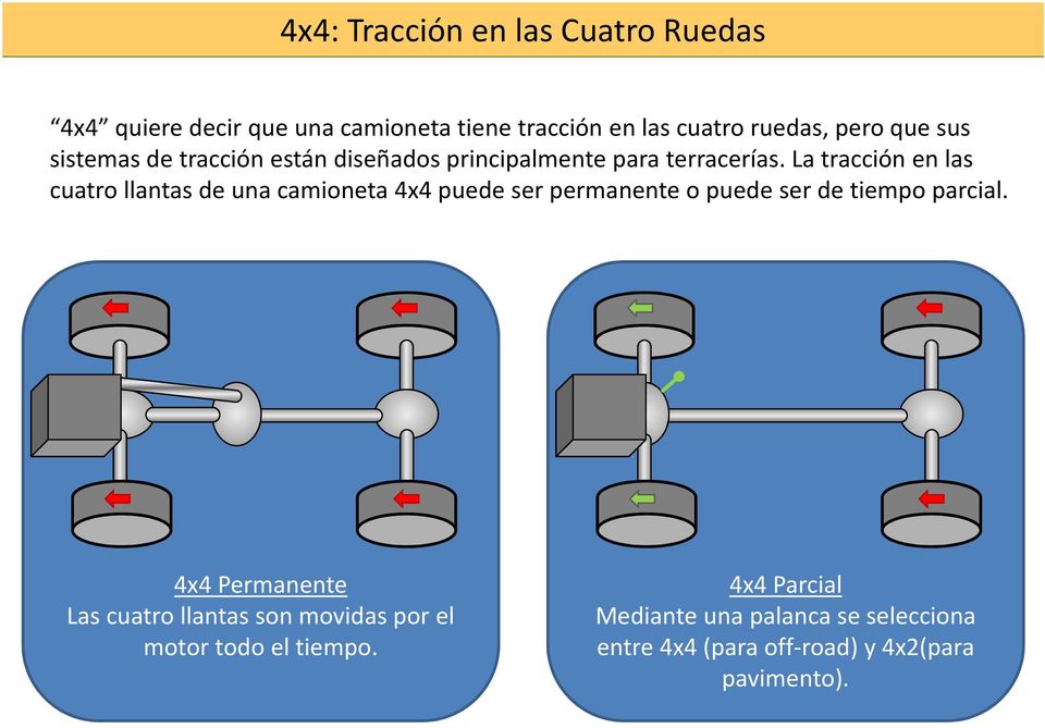 La tracción en las cuatro llantas de una camioneta 4x4 puede ser permanente o puede ser de tiempo parcial.