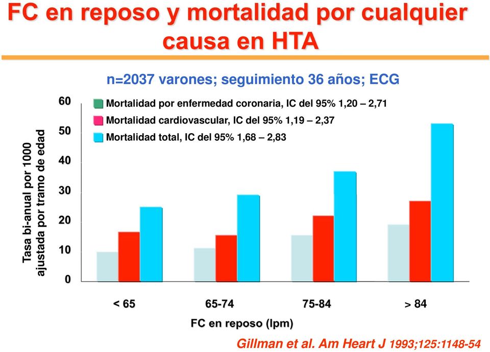 coronaria, IC del 95% 1,2 2,71 Mortalidad cardiovascular, IC del 95% 1,19 2,37
