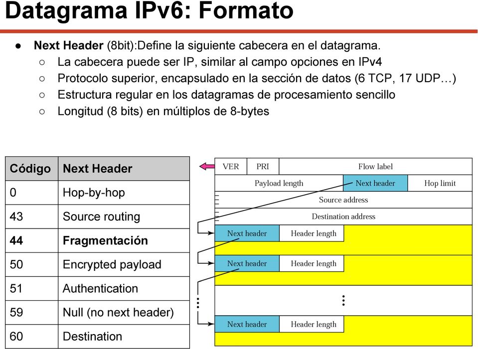 TCP, 17 UDP ) Estructura regular en los datagramas de procesamiento sencillo Longitud (8 bits) en múltiplos de