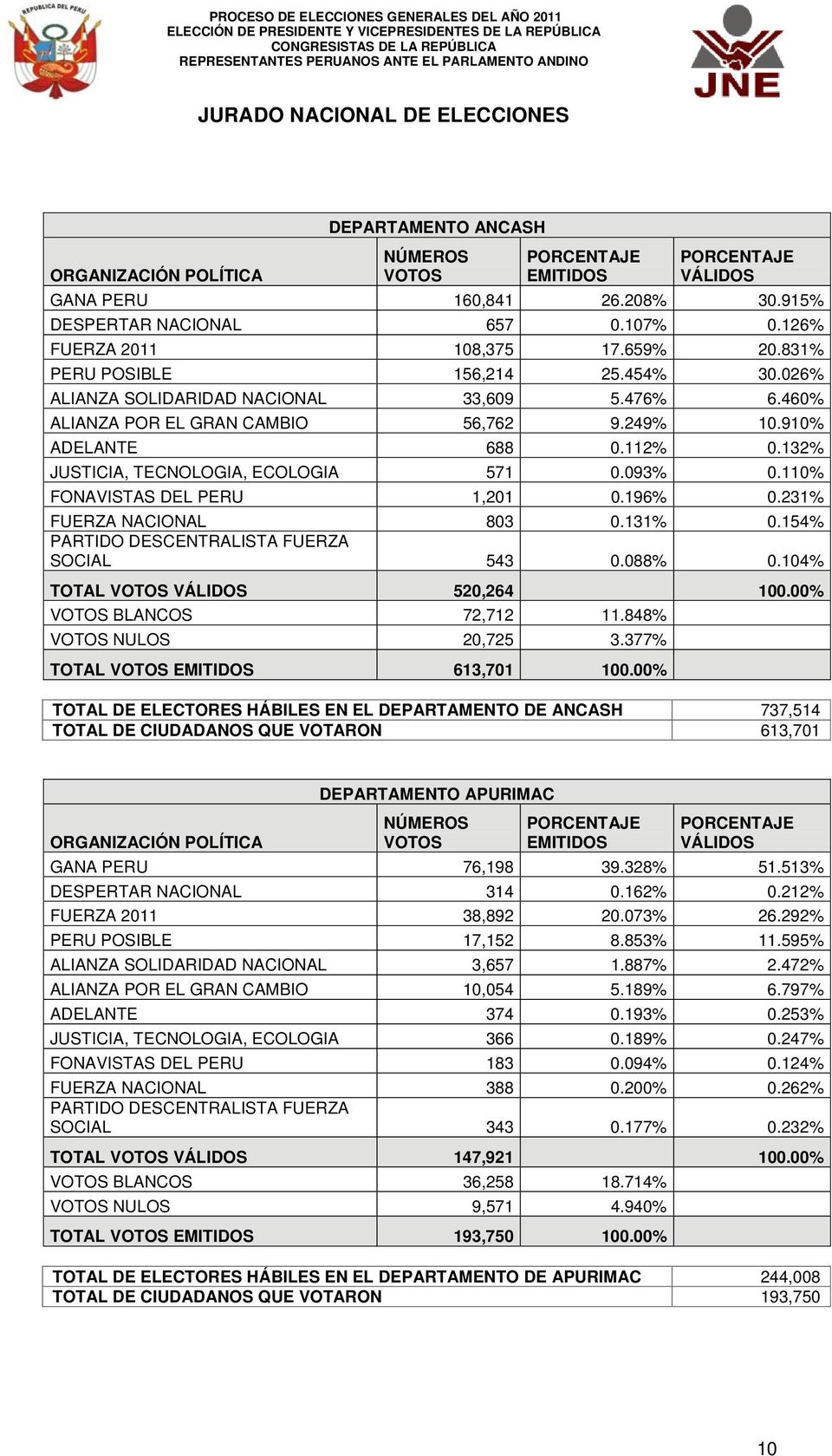110% FONAVISTAS DEL PERU 1,201 0.196% 0.231% FUERZA NACIONAL 803 0.131% 0.154% SOCIAL 543 0.088% 0.104% TOTAL 520,264 100.00% BLANCOS 72,712 11.848% NULOS 20,725 3.377% TOTAL 613,701 100.