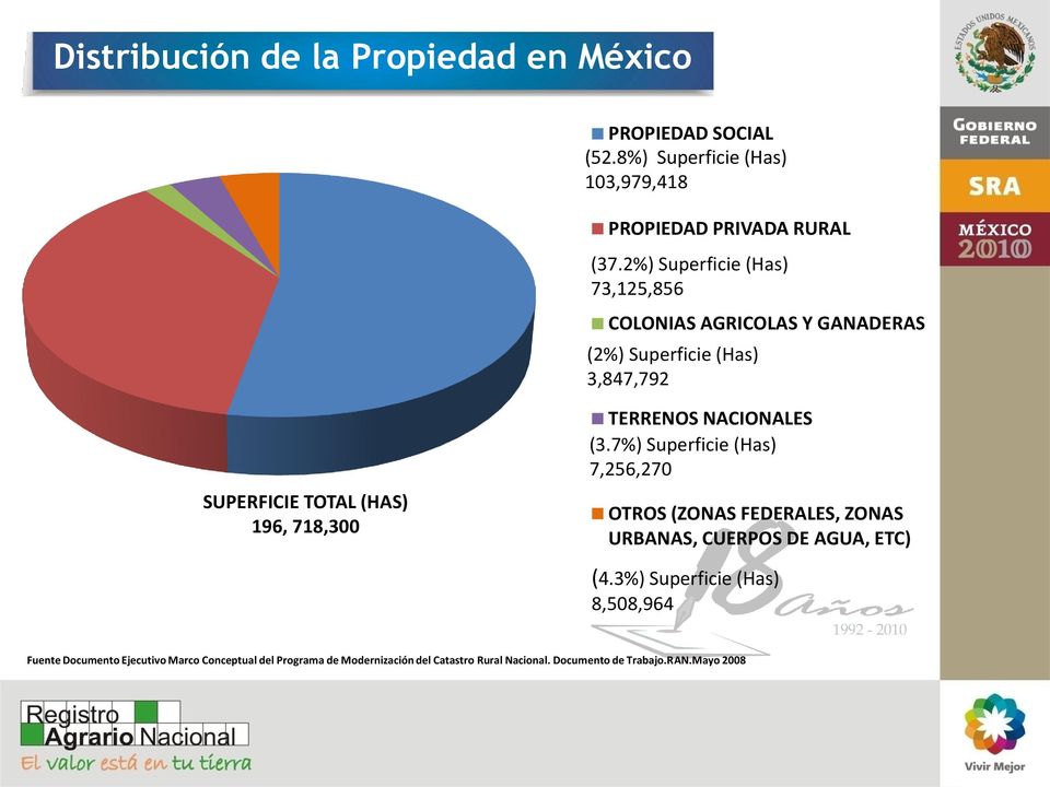 TERRENOS NACIONALES (3.7%) Superficie (Has) 7,256,270 OTROS (ZONAS FEDERALES, ZONAS URBANAS, CUERPOS DE AGUA, ETC) (4.