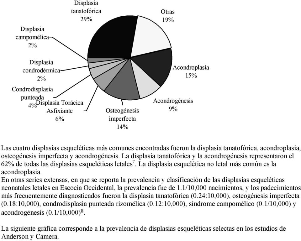 La displasia tanatofórica y la acondrogénesis representaron el 62% de todas las displasias esqueléticas letales 7. La displasia esquelética no letal más común es la acondroplasia.