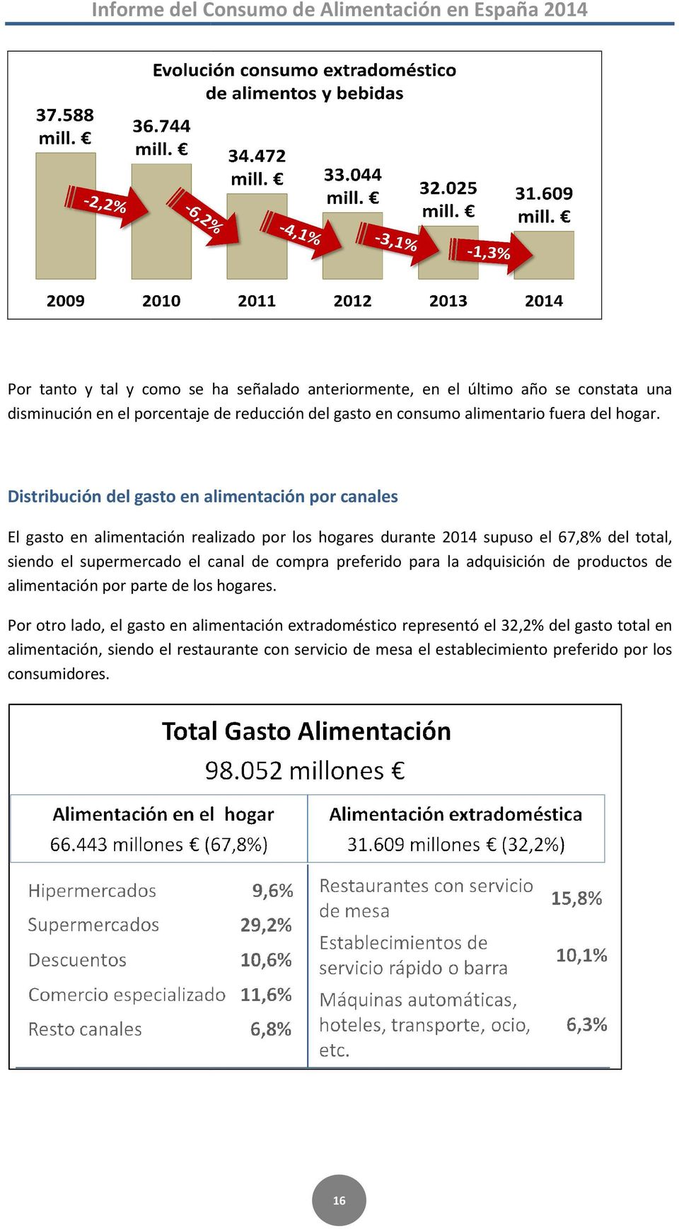 Distribución del gasto en alimentación por canales El gasto en alimentación realizado por los hogares durante 2014 supuso el 67,8% del total, siendo el supermercado el canal