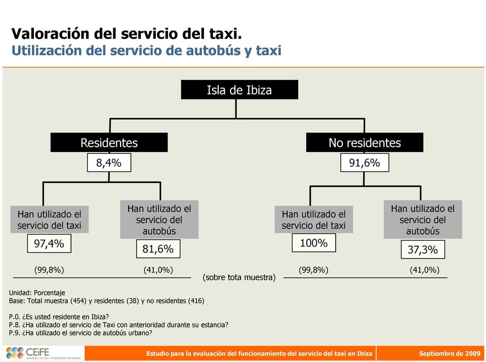 el servicio del autobús 81,6% Han utilizado el servicio del taxi 100% Han utilizado el servicio del autobús 37,3% (99,8%) (41,0%) (sobre tota