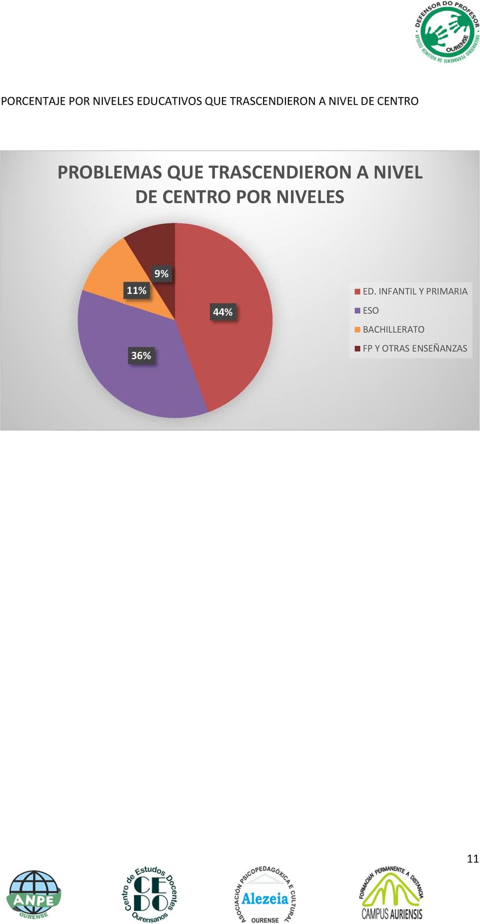 NIVEL DE CENTRO POR NIVELES 11% 36% 9% 44% ED.