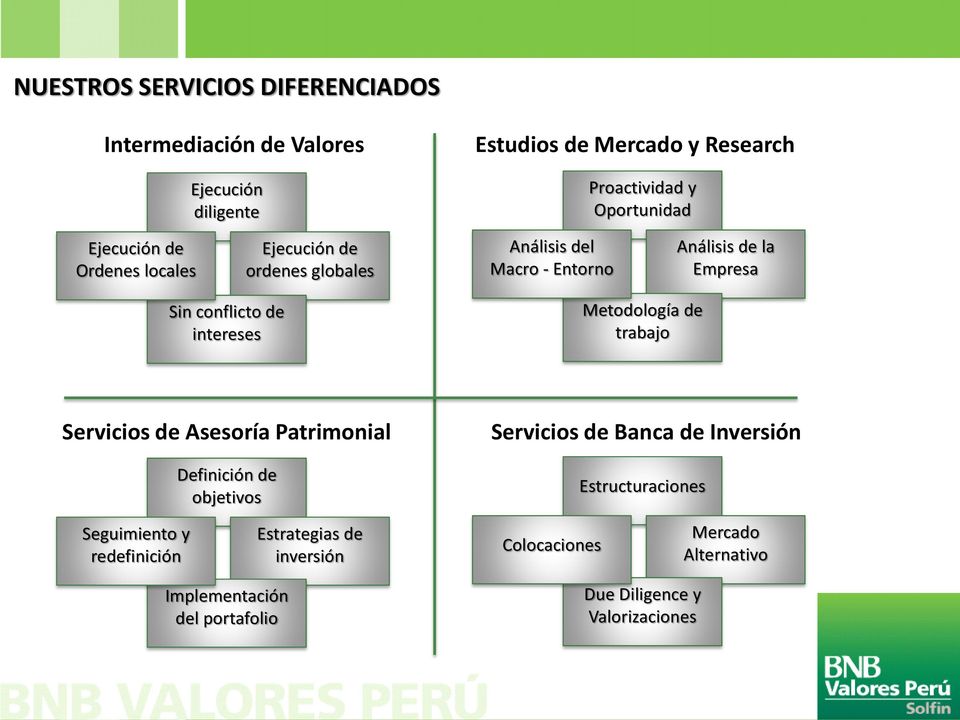 Metodología de trabajo Servicios de Asesoría Patrimonial Definición de objetivos Servicios de Banca de Inversión Estructuraciones
