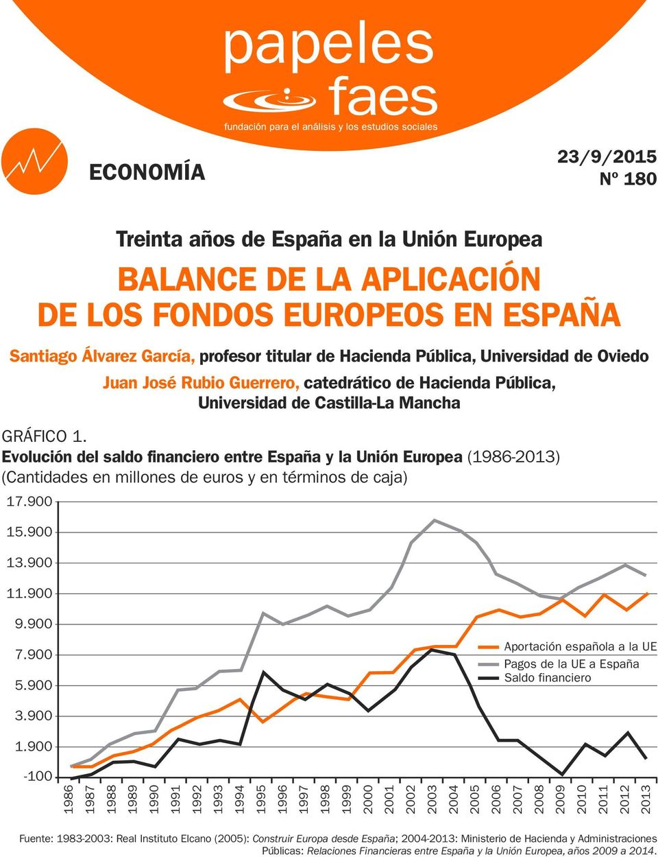 Evolución del saldo financiero entre España y la Unión Europea (1986-2013) (Cantidades en millones de euros y en términos de caja) 17.900 15.900 13.900 11.900 9.900 7.900 5.