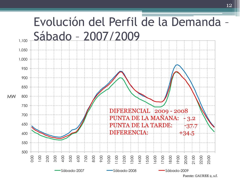 1,050 1,000 950 900 850 MW 800 750 700 650 600 DIFERENCIAL 2009-2008 PUNTA DE LA MAÑANA: - 3.