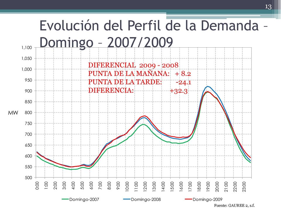 Domingo 2007/2009 DIFERENCIAL 2009-2008 PUNTA DE LA MAÑANA: + 8.2 PUNTA DE LA TARDE: -24.