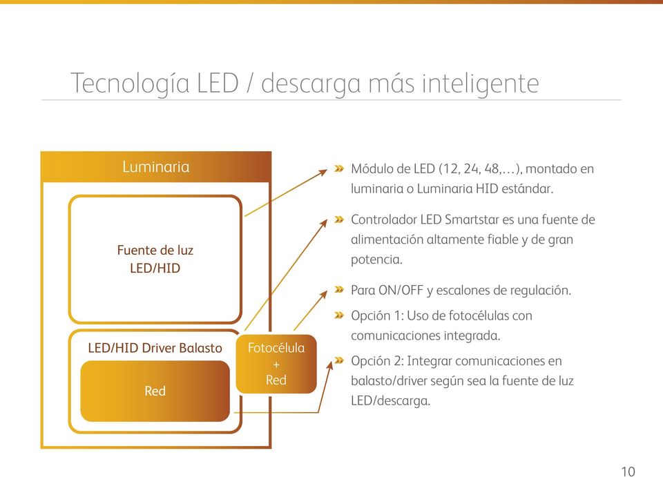 Controlador LED Smartstar es una fuente de alimentación altamente fiable y de gran potencia.