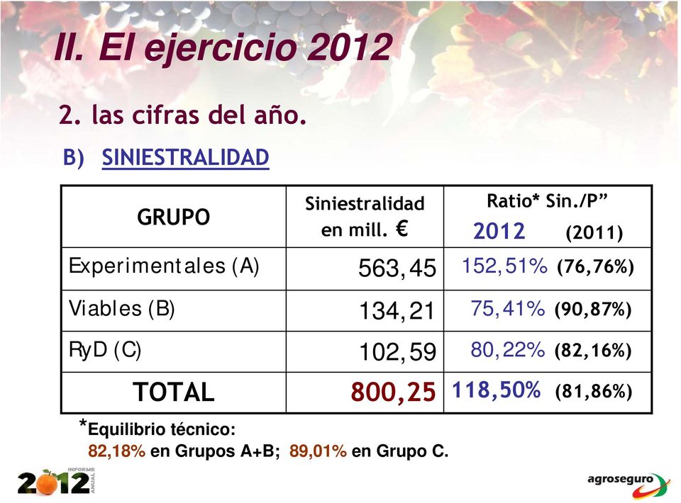/P 2012 (2011) Experimentales (A) 563,45 152,51% (76,76%) Viables (B)