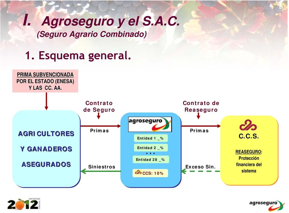 Contrato de Seguro Contrato de Reaseguro AGRICULTORES Primas Entidad 1 _% Primas C.C.S. Y GANADEROS ASEGURADOS Siniestros Entidad 2 _%.
