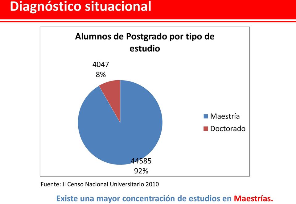 92% Fuente: II Censo Nacional Universitario 2010
