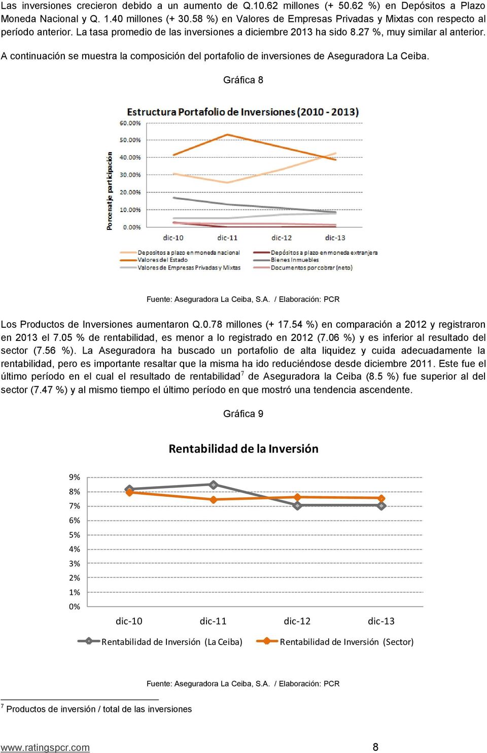 A continuación se muestra la composición del portafolio de inversiones de Aseguradora La Ceiba. Gráfica 8 Los Productos de Inversiones aumentaron Q.0.78 millones (+ 17.