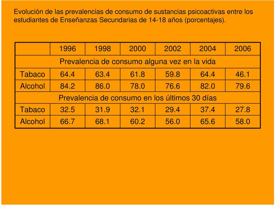Tabaco Alcohol Tabaco Alcohol 1996 1998 2000 2002 2004 Prevalencia de consumo alguna vez en la vida 64.