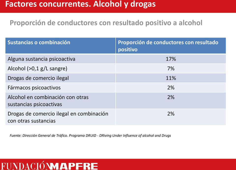 con resultado positivo Alguna sustancia psicoactiva 17% Alcohol (>0,1 g/l sangre) 7% Drogas de comercio ilegal 11% Fármacos
