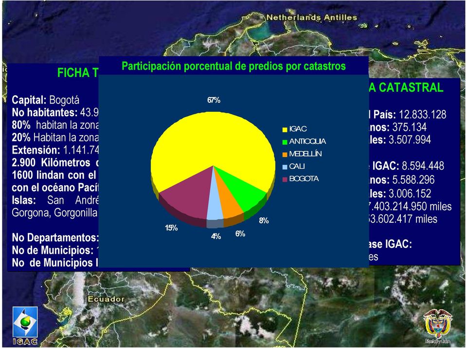 por catastros 15% 67% 8% 4% 6% FICHA TÉCNICA CATASTRAL No de predios Total País: 12.833.128 No IGAC de predios Urbanos: 375.134 No ANTIOQUIA de predios Rurales: 3.507.