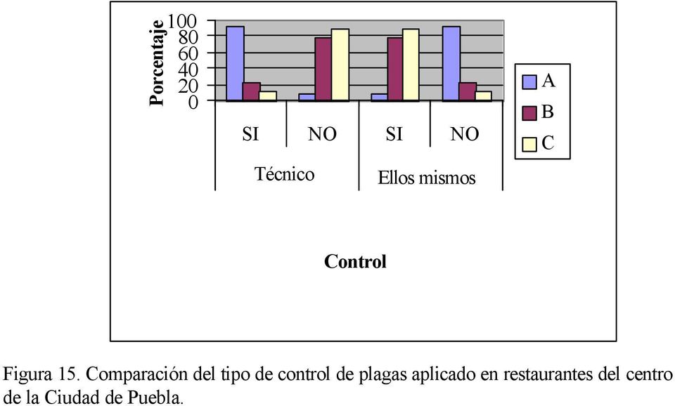 Comparación del tipo de control de plagas