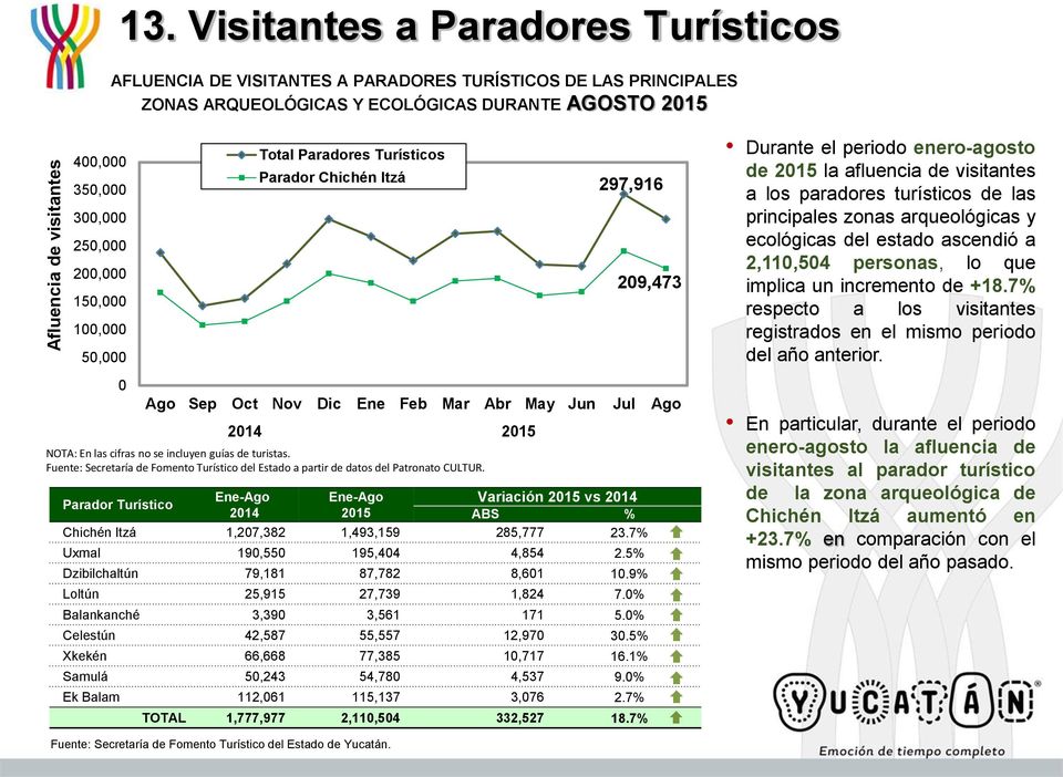 150,000 100,000 50,000 0 Total Paradores Turísticos Parador Chichén Itzá NOTA: En las cifras no se incluyen guías de turistas.