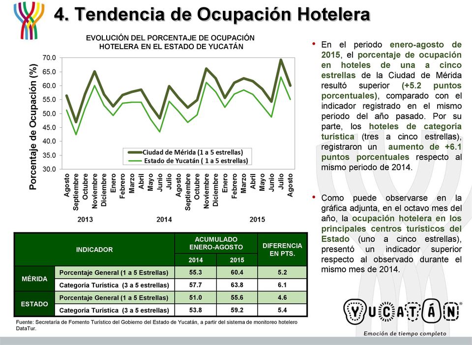 Por su parte, los hoteles de categoría turística (tres a cinco estrellas), registraron un aumento de +6.1 puntos porcentuales respecto al mismo periodo de 2014.