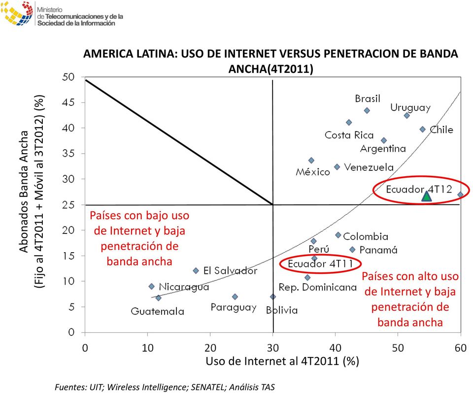 baja penetración de banda ancha Países con alto uso de Internet y baja penetración de