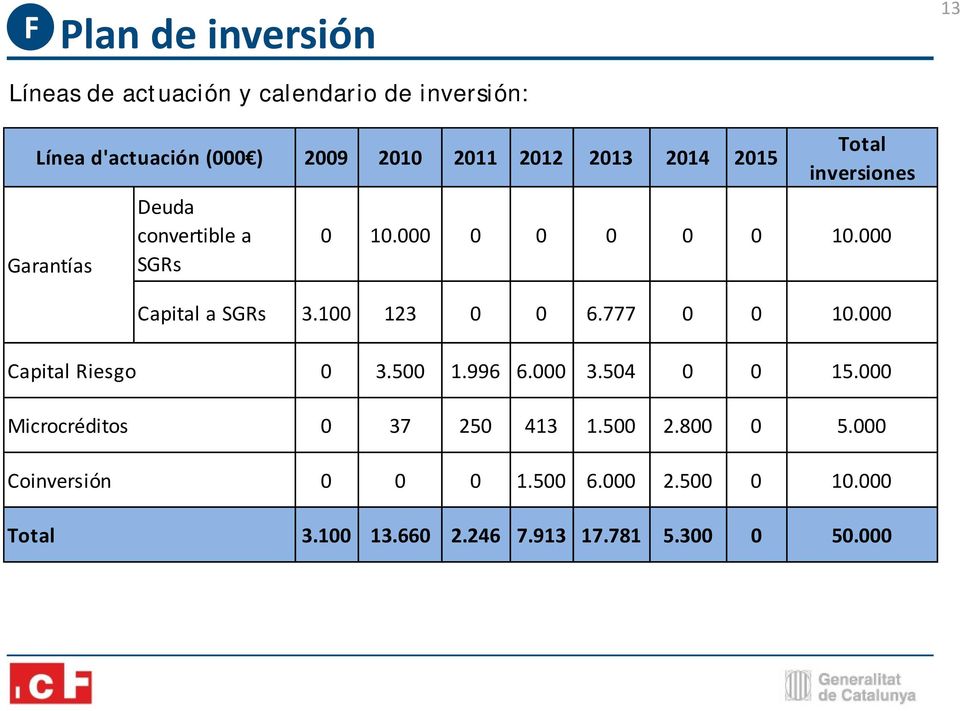 000 Capital a SGRs 3.0 123 0 0 6.777 0 0.000 Capital Riesgo Microcréditos Coinversión Total 0 3.500 1.996 6.