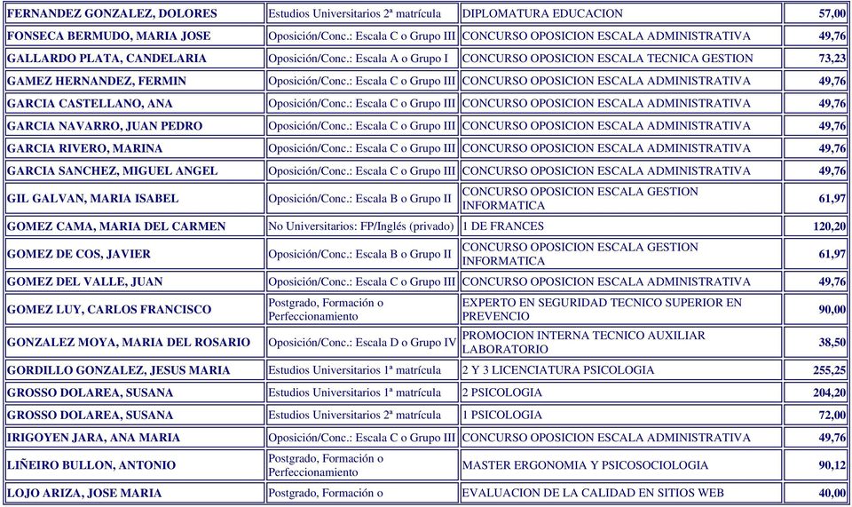 : Escala A o Grupo I CONCURSO OPOSICION ESCALA TECNICA GESTION 73,23 GAMEZ HERNANDEZ, FERMIN Oposición/Conc.