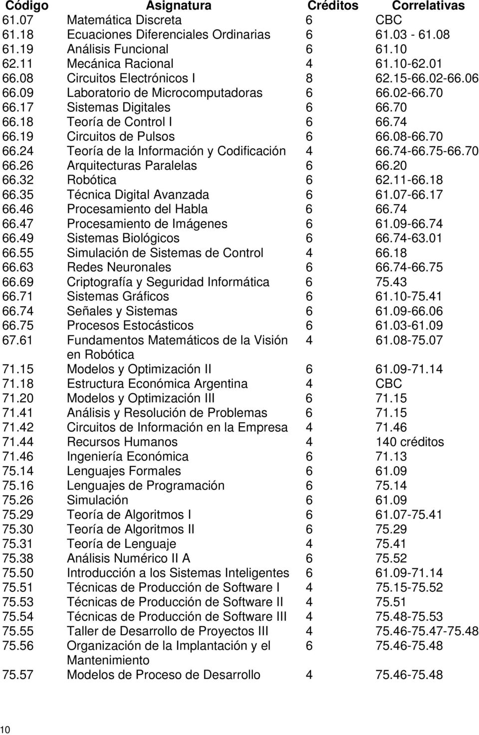 19 Circuitos de Pulsos 6 66.08-66.70 66.24 Teoría de la Información y Codificación 4 66.74-66.75-66.70 66.26 Arquitecturas Paralelas 6 66.20 66.32 Robótica 6 62.11-66.18 66.