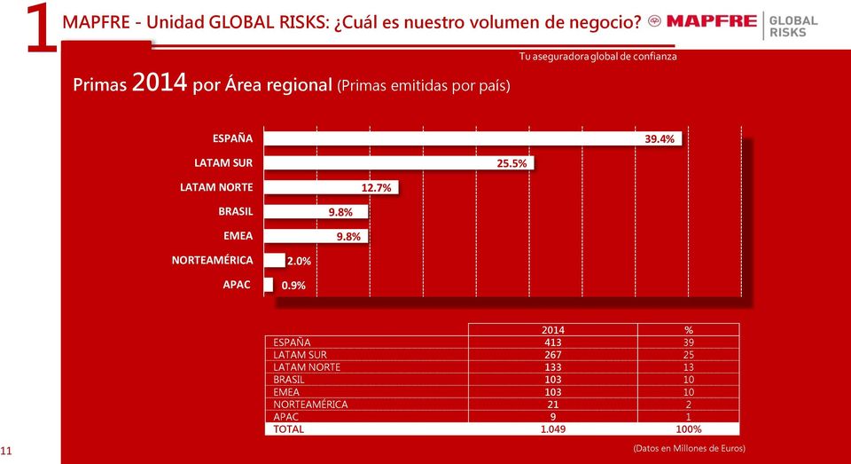 5% LATAM NORTE 12.7% BRASIL EMEA 9.8% 9.8% NORTEAMÉRICA APAC 2.0% 0.