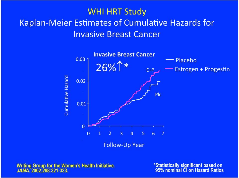01 Invasive Breast Cancer 26% * E+P Plc Placebo Estrogen + Progeshn 0 0 1 2 3 4 5 6 7