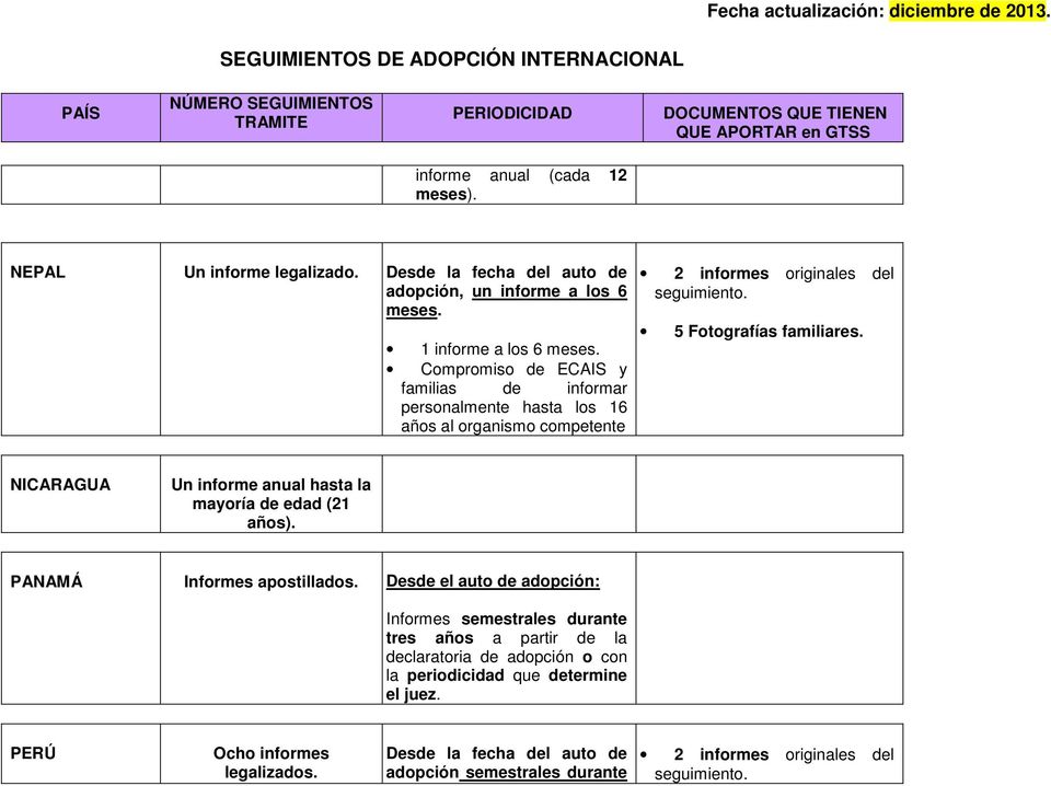 NICARAGUA Un informe anual hasta la mayoría de edad (21 años). PANAMÁ Informes apostillados.