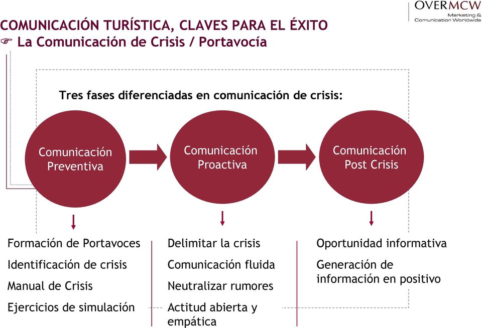 Identificación de crisis Manual de Crisis Ejercicios de simulación Delimitar la crisis Comunicación
