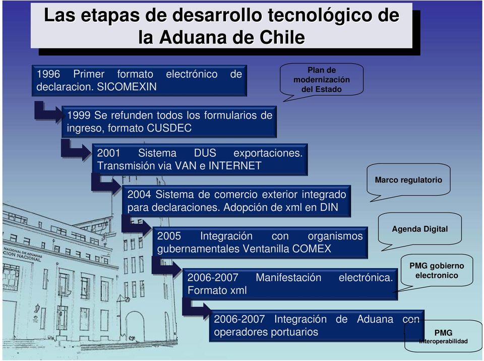 Transmisión via VAN e INTERNET 2004 Sistema comercio exterior integrado para claraciones.