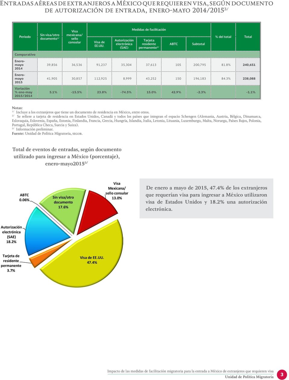 Autorización electrónica (SAE) Medidas de facilitación Tarjeta residente ABTC Subtotal permanente 2/ % del total Total Comparativo Eneromayo 2014 Eneromayo 2015 Variación % ene-may 39,856 36,536