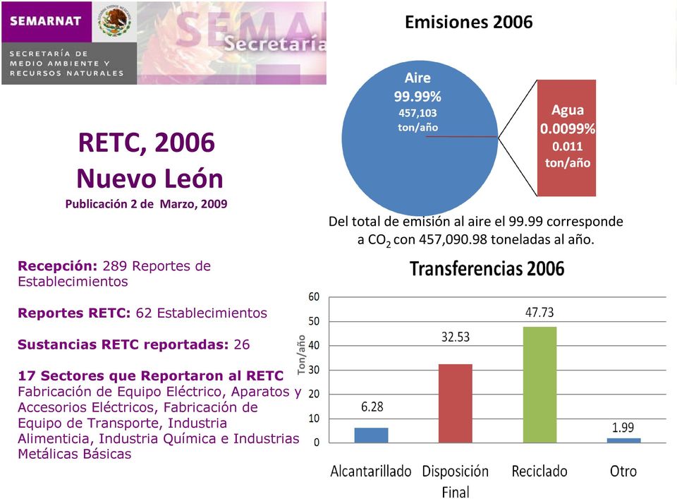 Recepción: 289 Reportes de Establecimientos Reportes RETC: 62 Establecimientos Sustancias RETC reportadas: 26 17