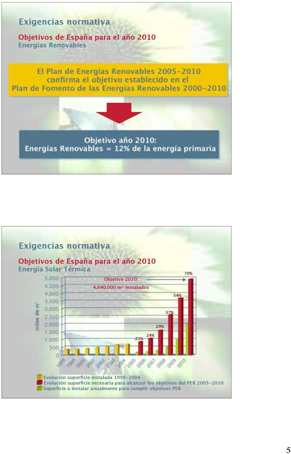 Objetivos de España para el año 2010 Energía Solar Térmica Objetivo 2010: 4.840.