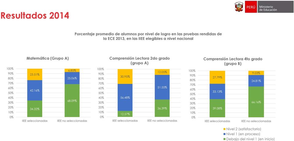 32% IIEE seleccionadas IIEE no seleccionadas 100% 90% 80% 70% 60% 50% 40% 30% 20% 10% 0% Comprensión Lectora 2do grado (grupo A) 30.95% 56.48% 12.57% IIEE seleccionadas 12.
