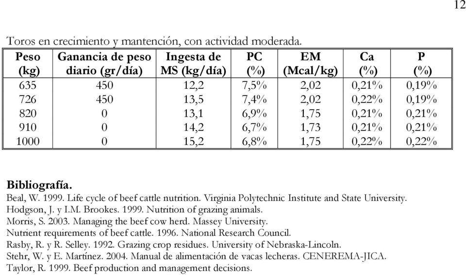 14,2 6,7% 1,73 0,21% 0,21% 1000 0 15,2 6,8% 1,75 0,22% 0,22% Bibliografía. Beal, W. 1999. Life cycle of beef cattle nutrition. Virginia Polytechnic Institute and State University. Hodgson, J. y I.M.