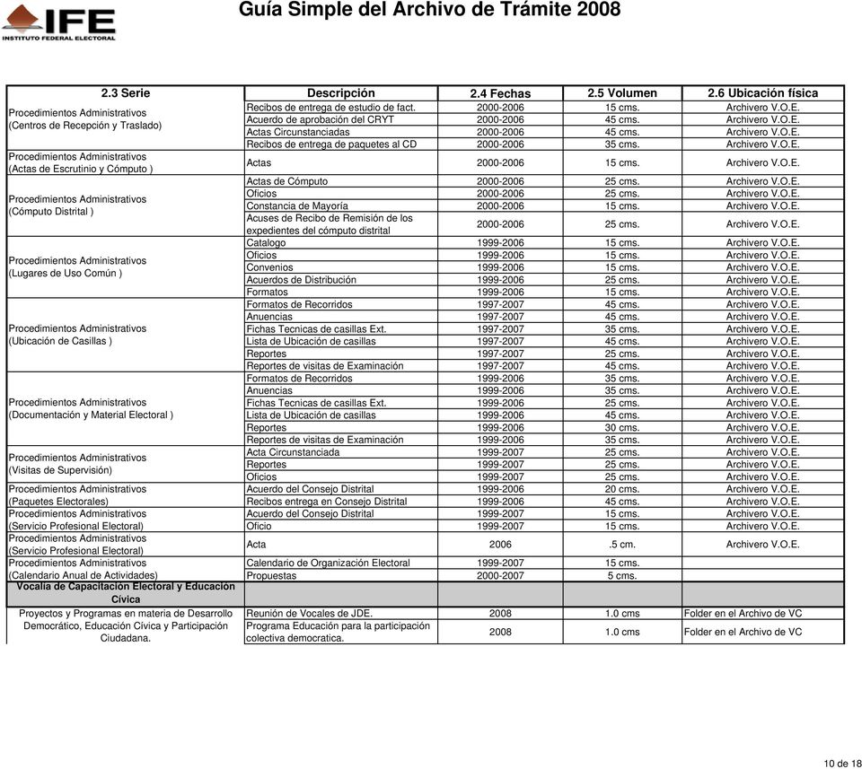 Recibos de entrega de paquetes al CD 2000-2006 35 cms.  Actas (Actas de Escrutinio y Cómputo ) 2000-2006 15 cms.