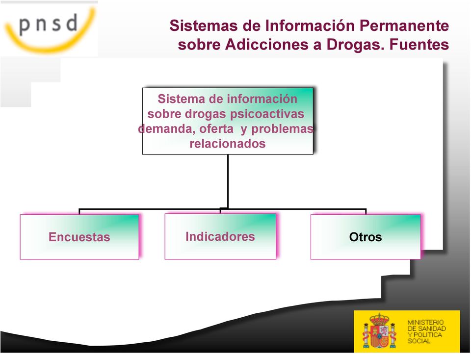 Fuentes Sistema de información sobre drogas