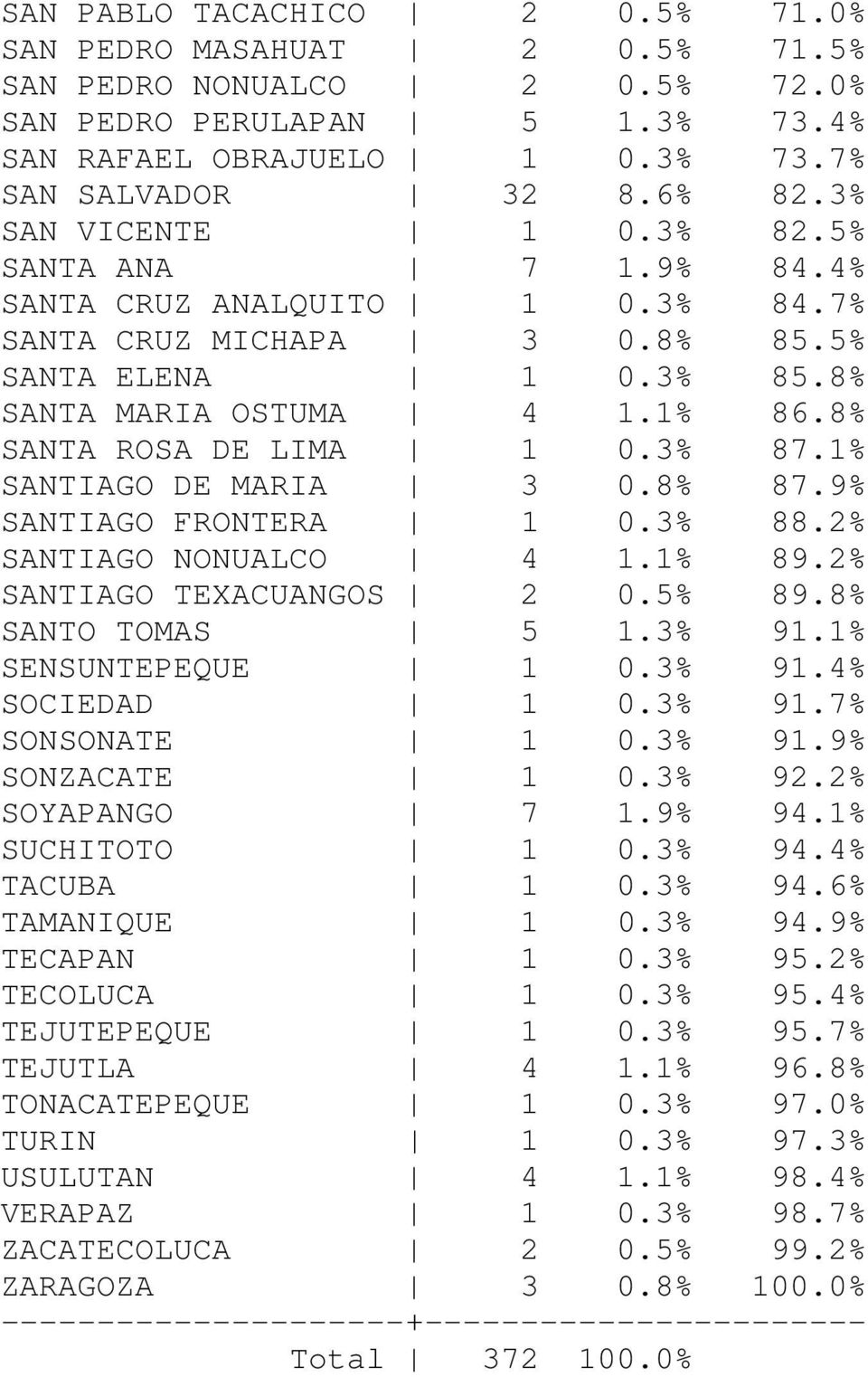 3% 87.1% SANTIAGO DE MARIA 3 0.8% 87.9% SANTIAGO FRONTERA 1 0.3% 88.2% SANTIAGO NONUALCO 4 1.1% 89.2% SANTIAGO TEXACUANGOS 2 0.5% 89.8% SANTO TOMAS 5 1.3% 91.1% SENSUNTEPEQUE 1 0.3% 91.4% SOCIEDAD 1 0.