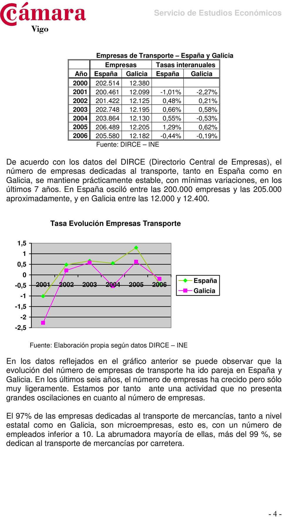 182-0,44% -0,19% Fuente: DIRCE INE De acuerdo con los datos del DIRCE (Directorio Central de Empresas), el número de empresas dedicadas al transporte, tanto en España como en Galicia, se mantiene