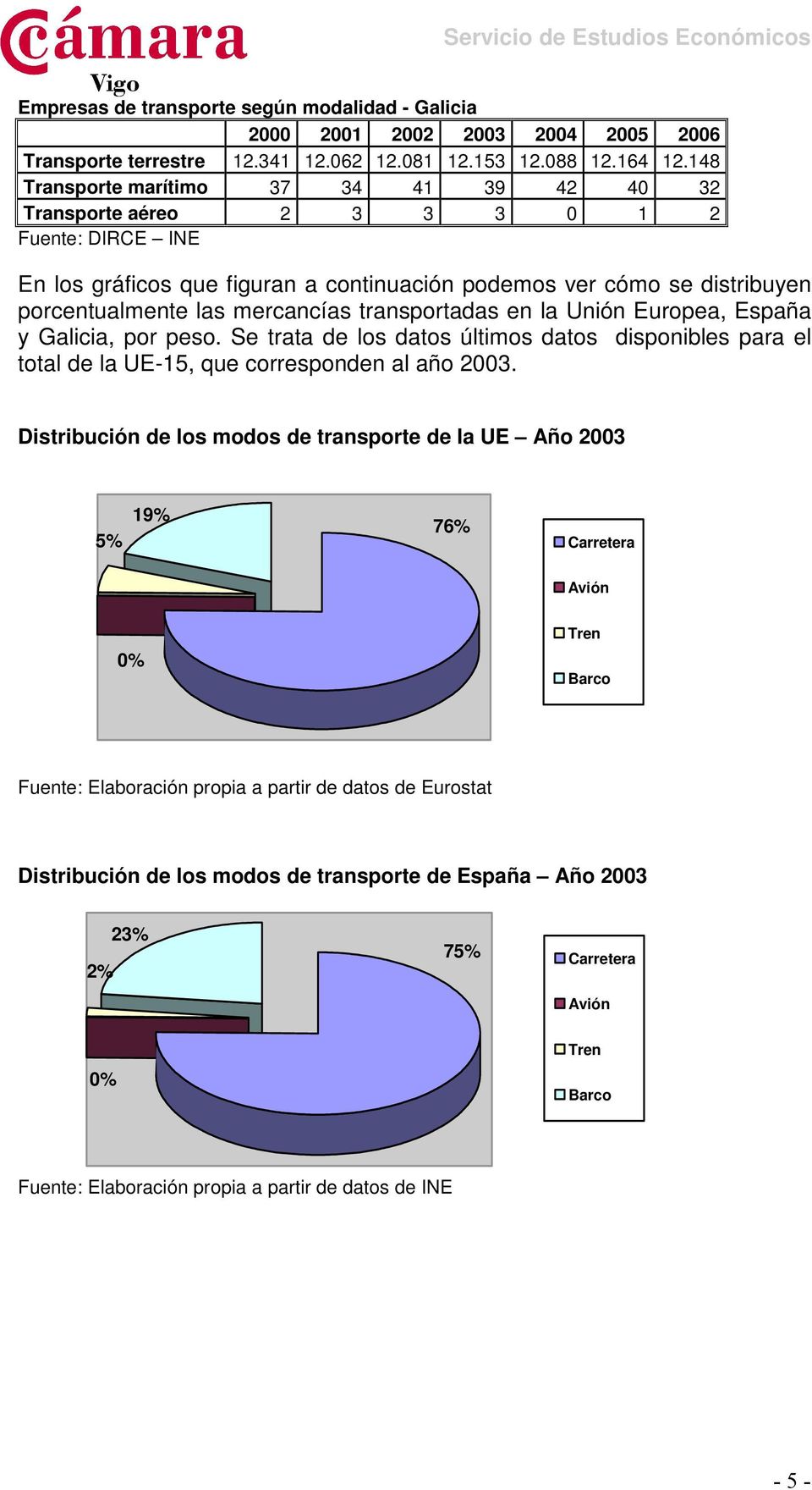 transportadas en la Unión Europea, España y Galicia, por peso. Se trata de los datos últimos datos disponibles para el total de la UE-15, que corresponden al año 2003.